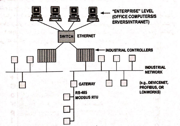 کاربرد استاندارد Ethernet نمایندگی زیمنس 1